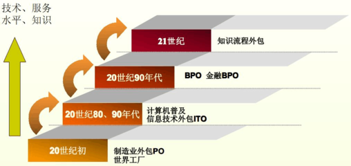 服務外包新藍海 金融外包服務的崛起與發展